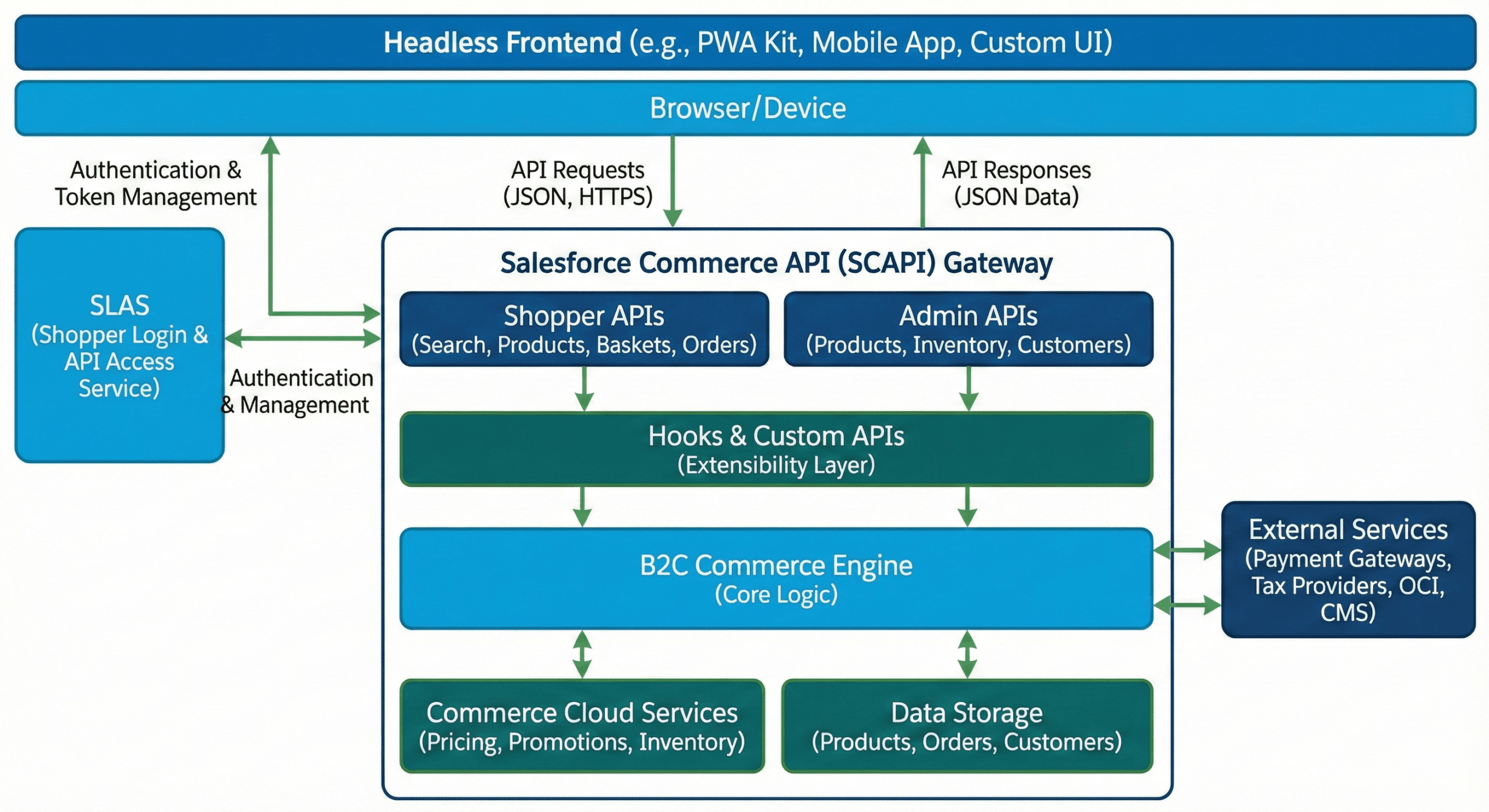 Salesforce Commerce API (SCAPI)